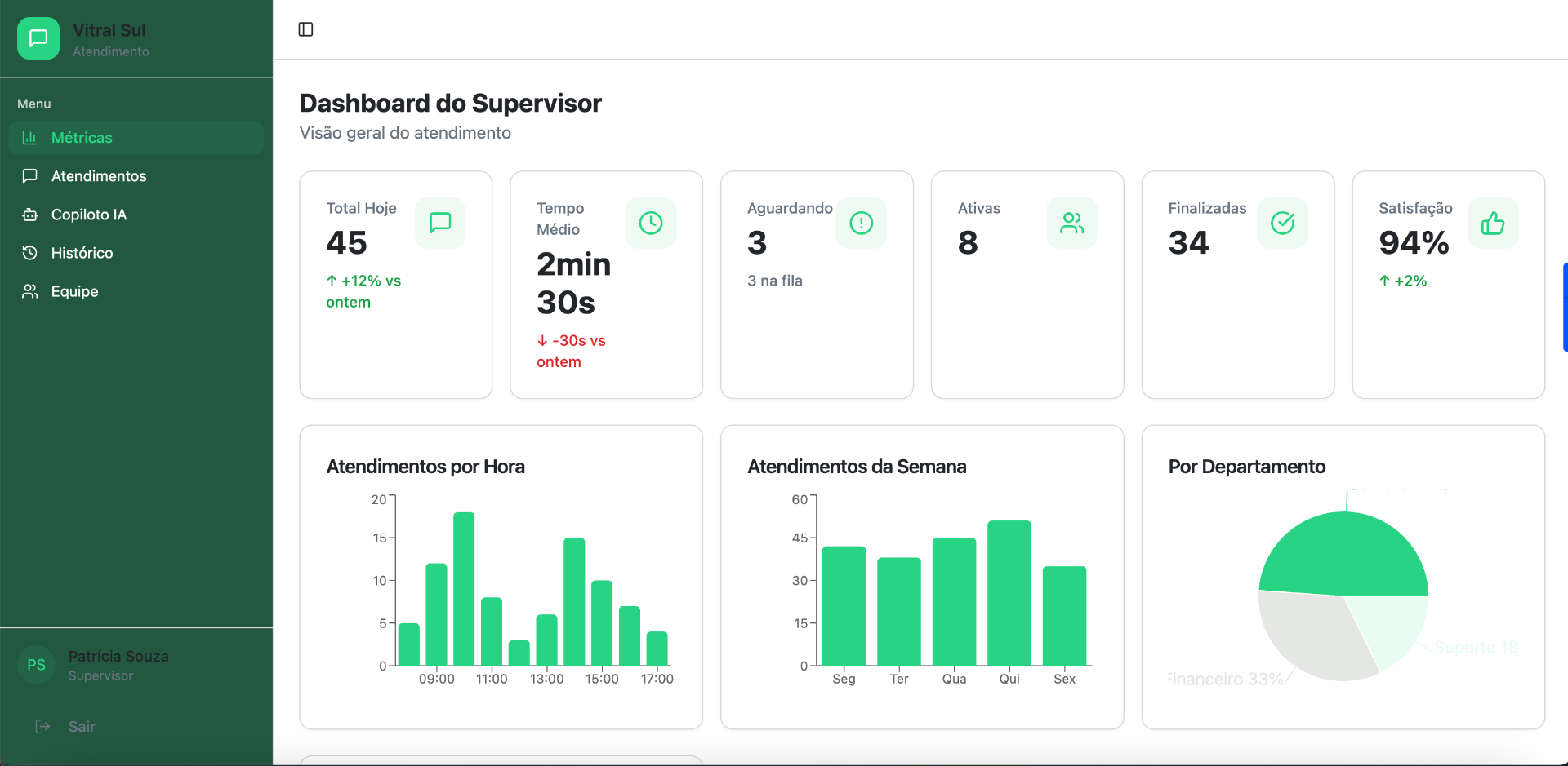 Dashboard de gestão comercial Maverick com métricas e conversas